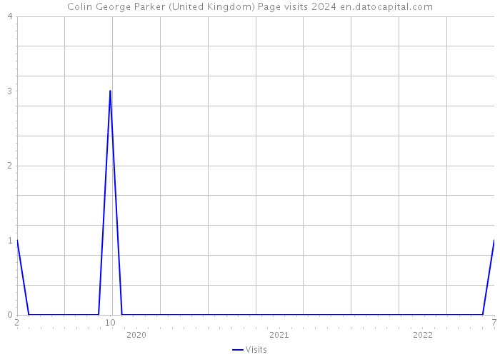Colin George Parker (United Kingdom) Page visits 2024 