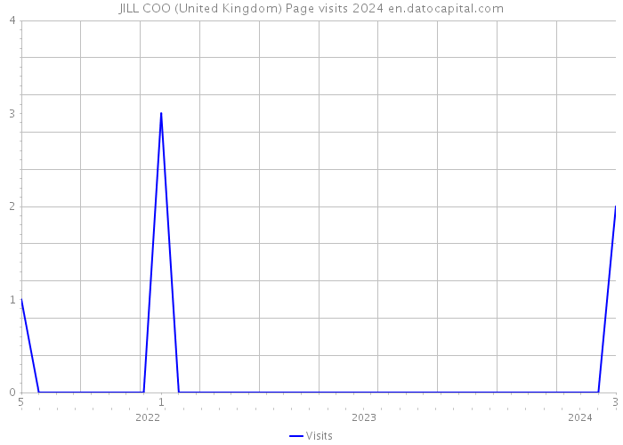 JILL COO (United Kingdom) Page visits 2024 