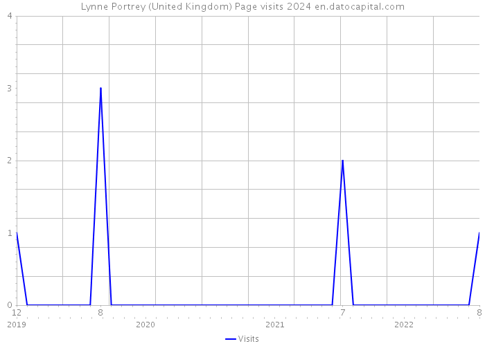 Lynne Portrey (United Kingdom) Page visits 2024 