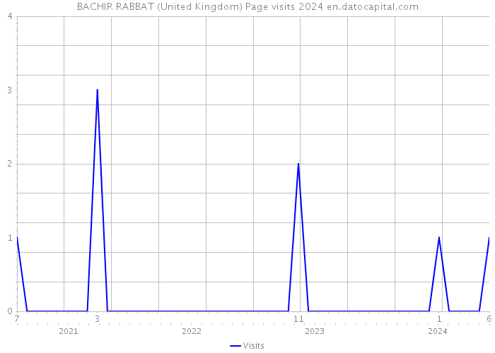 BACHIR RABBAT (United Kingdom) Page visits 2024 