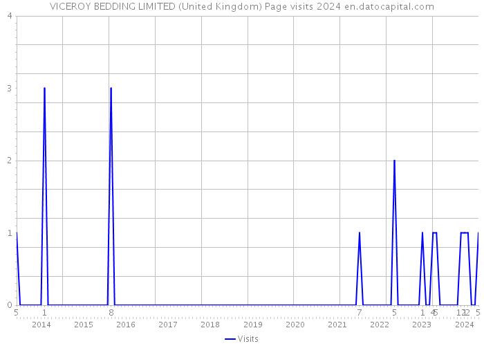 VICEROY BEDDING LIMITED (United Kingdom) Page visits 2024 