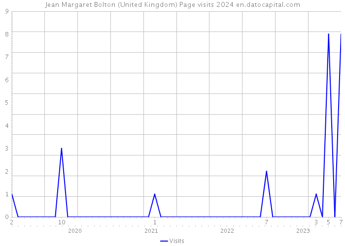 Jean Margaret Bolton (United Kingdom) Page visits 2024 