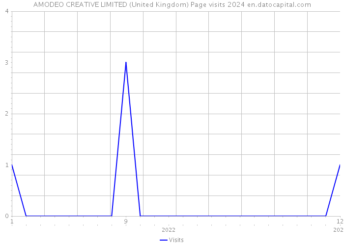 AMODEO CREATIVE LIMITED (United Kingdom) Page visits 2024 
