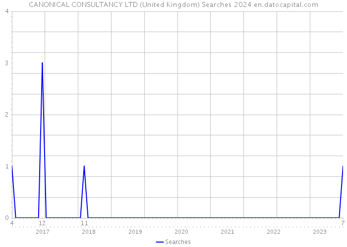 CANONICAL CONSULTANCY LTD (United Kingdom) Searches 2024 