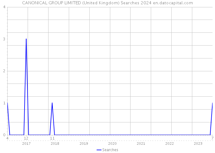 CANONICAL GROUP LIMITED (United Kingdom) Searches 2024 
