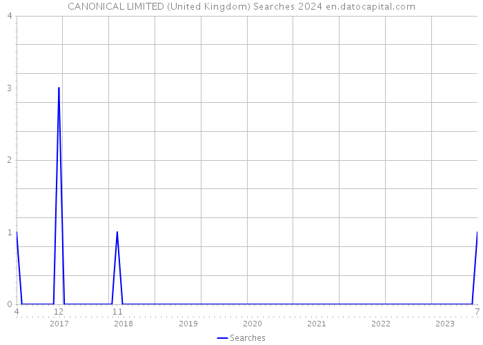 CANONICAL LIMITED (United Kingdom) Searches 2024 