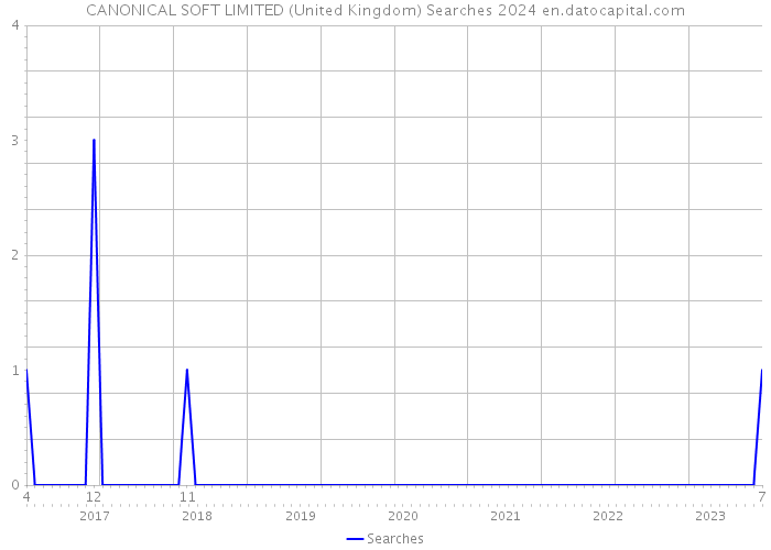 CANONICAL SOFT LIMITED (United Kingdom) Searches 2024 