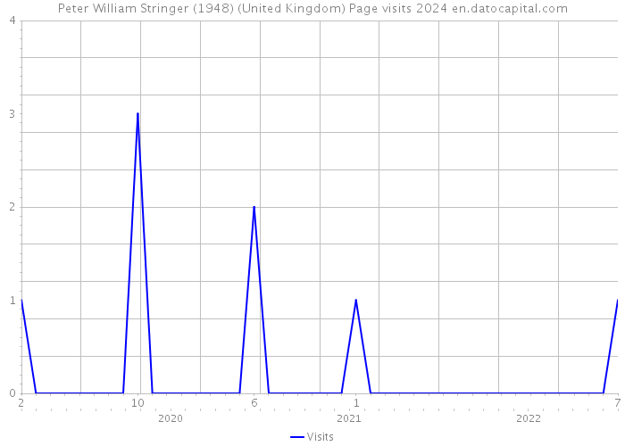 Peter William Stringer (1948) (United Kingdom) Page visits 2024 