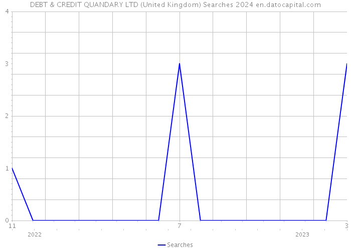 DEBT & CREDIT QUANDARY LTD (United Kingdom) Searches 2024 