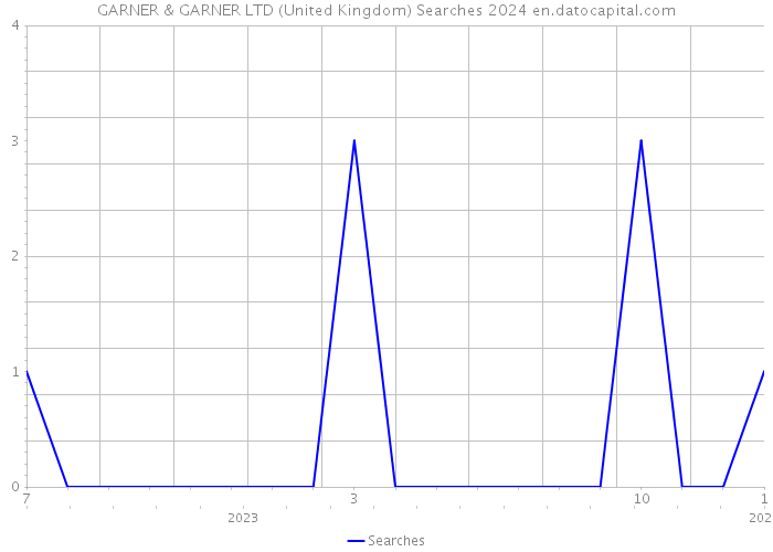 GARNER & GARNER LTD (United Kingdom) Searches 2024 