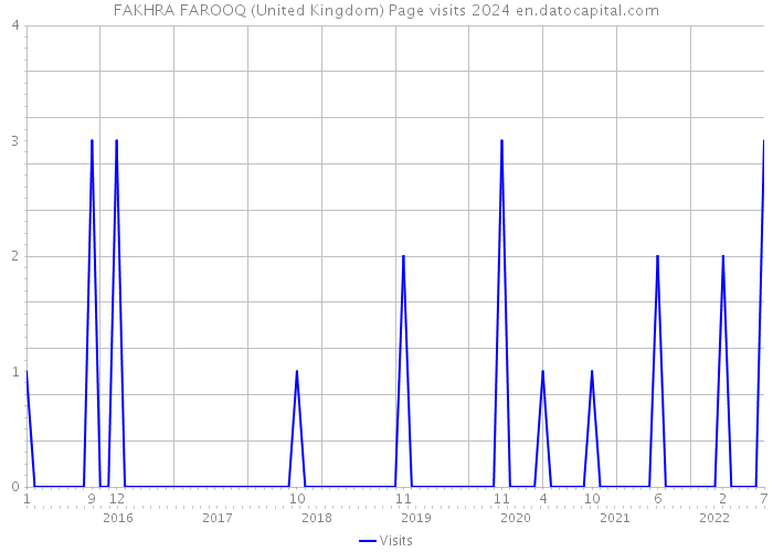 FAKHRA FAROOQ (United Kingdom) Page visits 2024 