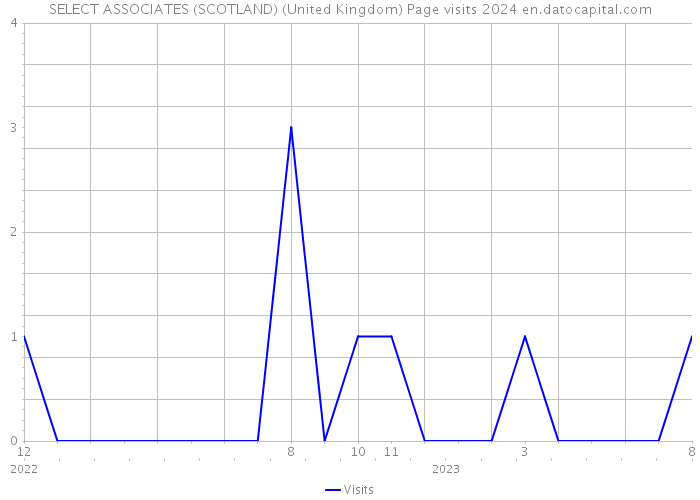 SELECT ASSOCIATES (SCOTLAND) (United Kingdom) Page visits 2024 