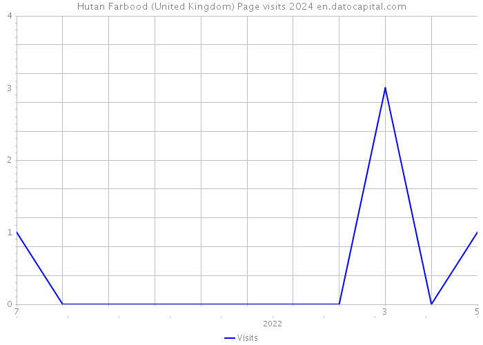 Hutan Farbood (United Kingdom) Page visits 2024 