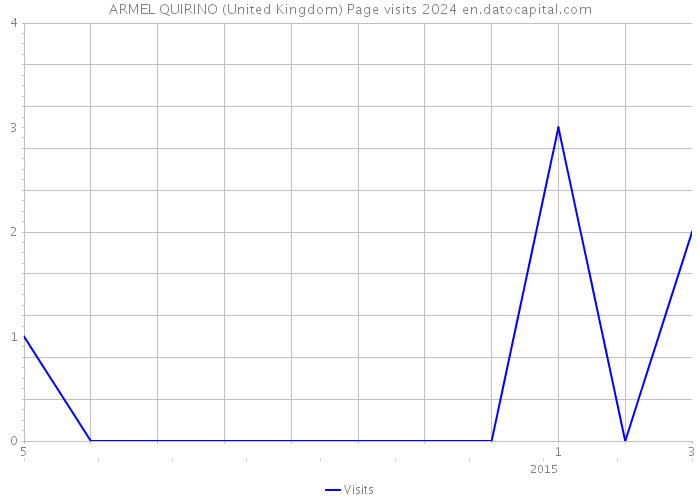 ARMEL QUIRINO (United Kingdom) Page visits 2024 