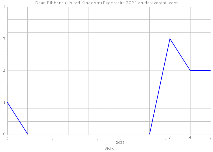 Dean Ribbens (United Kingdom) Page visits 2024 