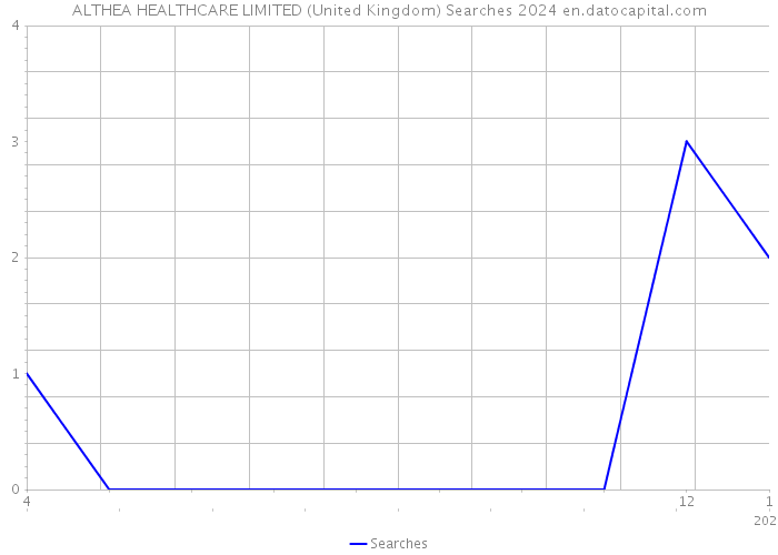 ALTHEA HEALTHCARE LIMITED (United Kingdom) Searches 2024 