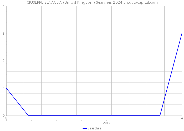 GIUSEPPE BENAGLIA (United Kingdom) Searches 2024 