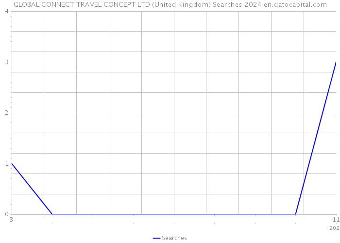 GLOBAL CONNECT TRAVEL CONCEPT LTD (United Kingdom) Searches 2024 