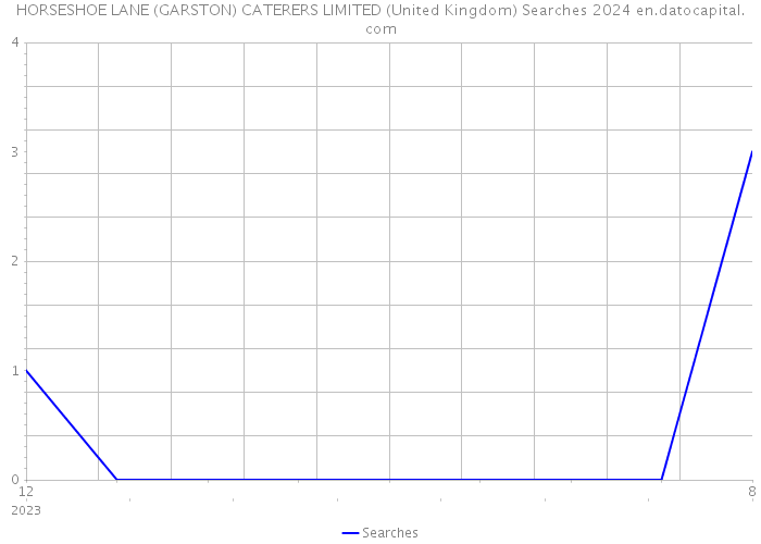 HORSESHOE LANE (GARSTON) CATERERS LIMITED (United Kingdom) Searches 2024 