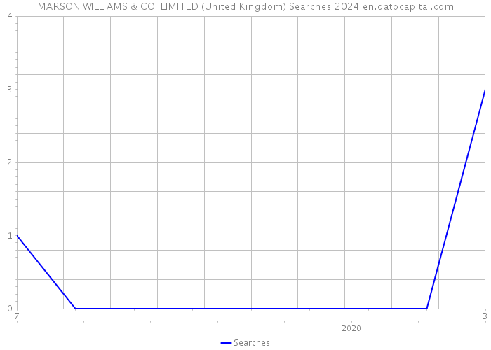 MARSON WILLIAMS & CO. LIMITED (United Kingdom) Searches 2024 