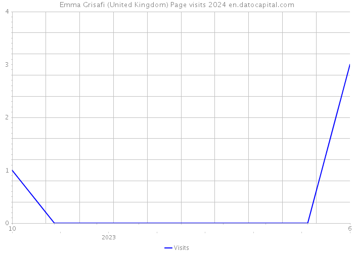 Emma Grisafi (United Kingdom) Page visits 2024 