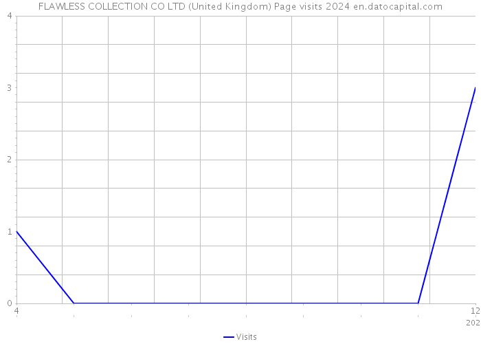 FLAWLESS COLLECTION CO LTD (United Kingdom) Page visits 2024 