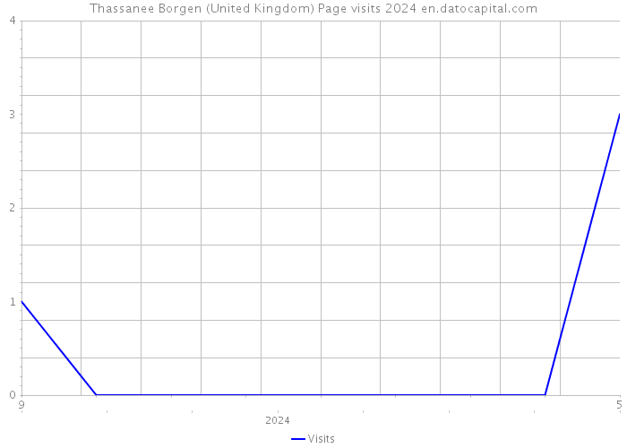 Thassanee Borgen (United Kingdom) Page visits 2024 