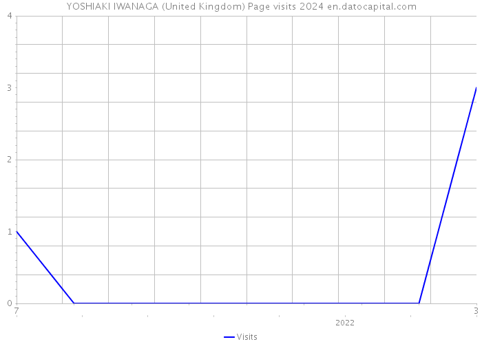 YOSHIAKI IWANAGA (United Kingdom) Page visits 2024 