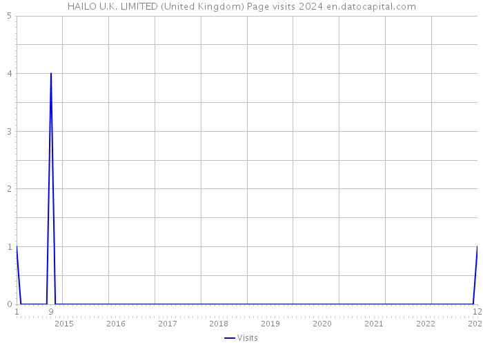 HAILO U.K. LIMITED (United Kingdom) Page visits 2024 