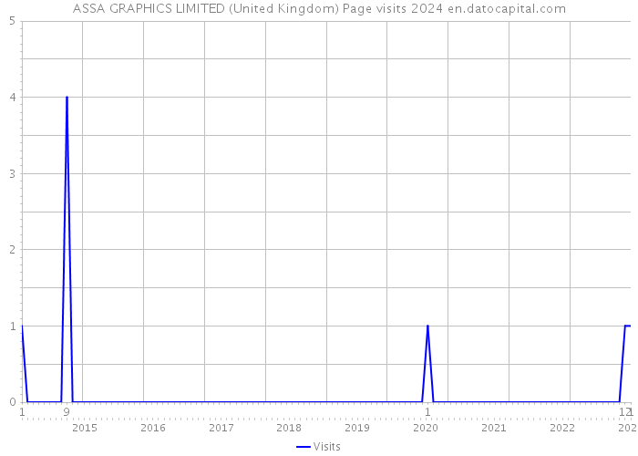 ASSA GRAPHICS LIMITED (United Kingdom) Page visits 2024 
