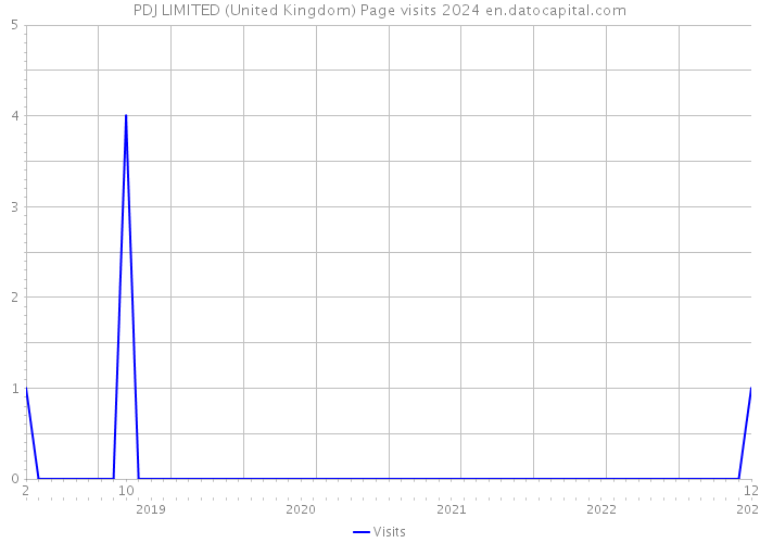 PDJ LIMITED (United Kingdom) Page visits 2024 