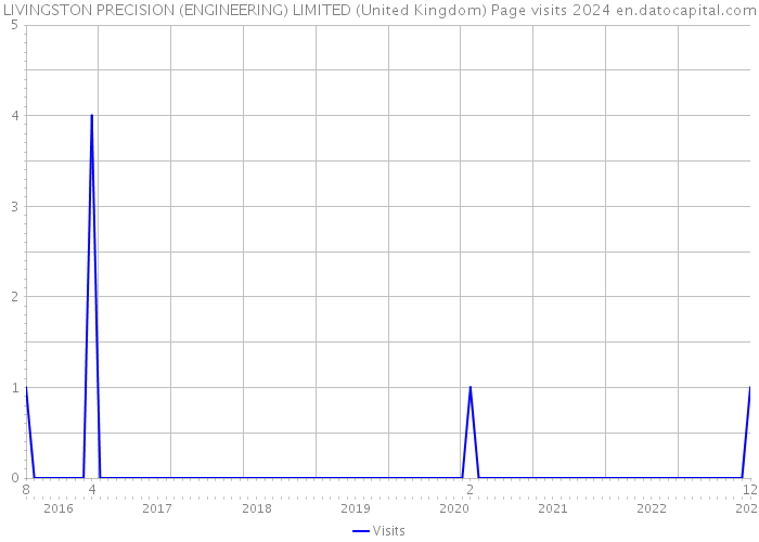 LIVINGSTON PRECISION (ENGINEERING) LIMITED (United Kingdom) Page visits 2024 