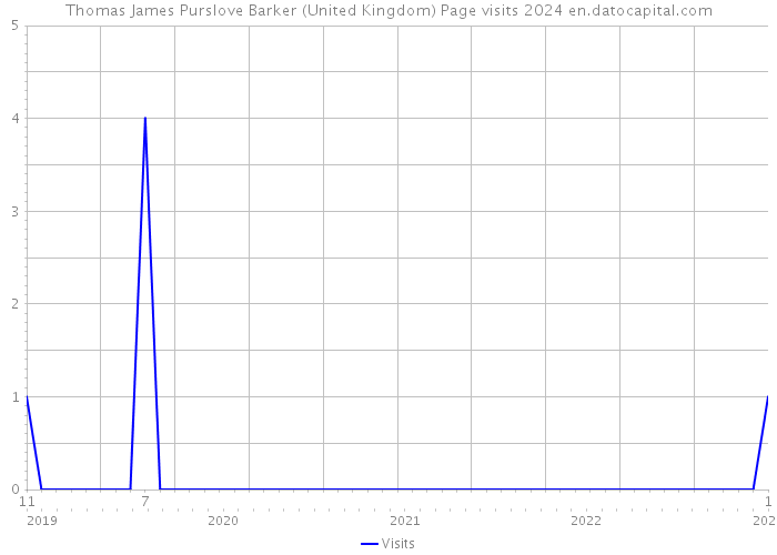 Thomas James Purslove Barker (United Kingdom) Page visits 2024 