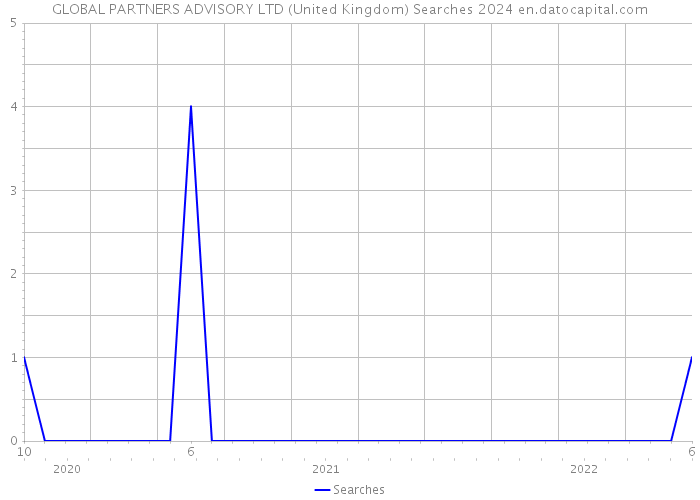 GLOBAL PARTNERS ADVISORY LTD (United Kingdom) Searches 2024 