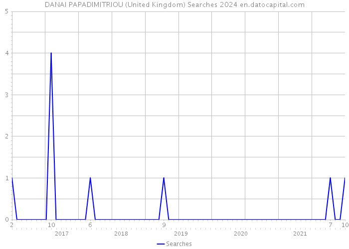 DANAI PAPADIMITRIOU (United Kingdom) Searches 2024 