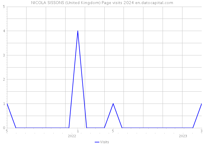 NICOLA SISSONS (United Kingdom) Page visits 2024 