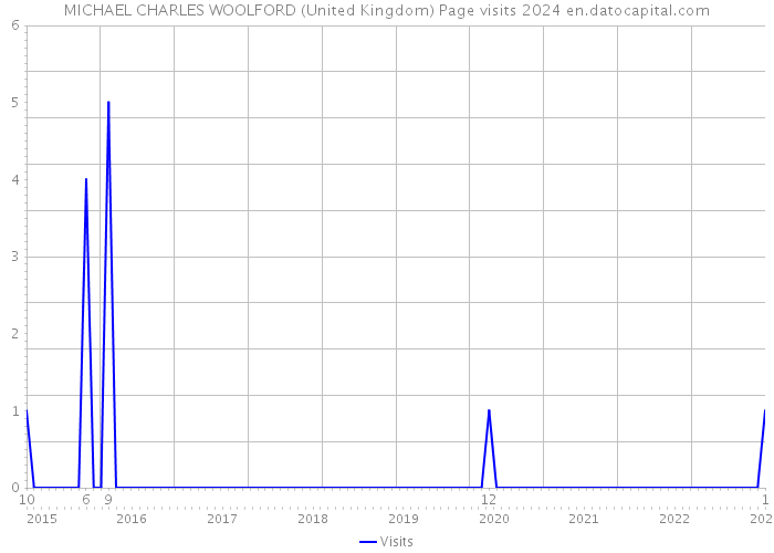 MICHAEL CHARLES WOOLFORD (United Kingdom) Page visits 2024 