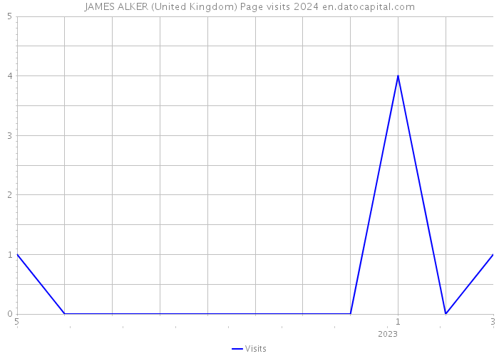 JAMES ALKER (United Kingdom) Page visits 2024 