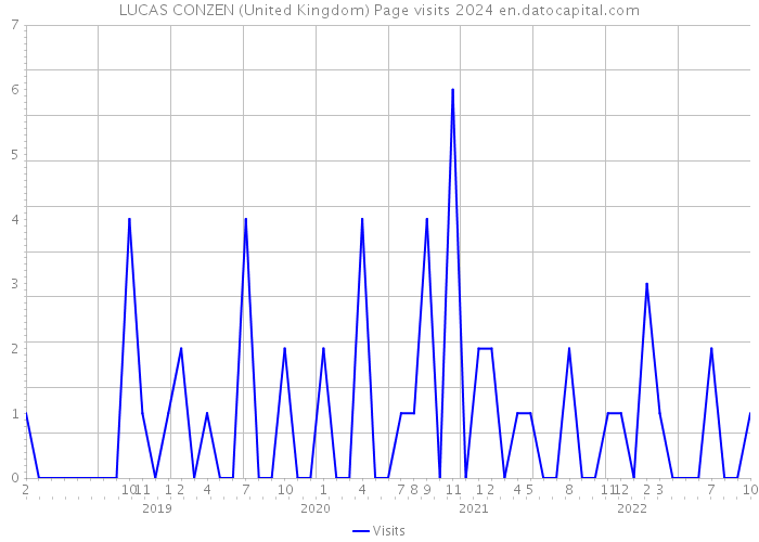 LUCAS CONZEN (United Kingdom) Page visits 2024 