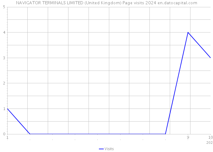 NAVIGATOR TERMINALS LIMITED (United Kingdom) Page visits 2024 