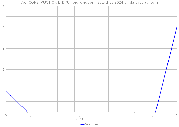 ACJ CONSTRUCTION LTD (United Kingdom) Searches 2024 