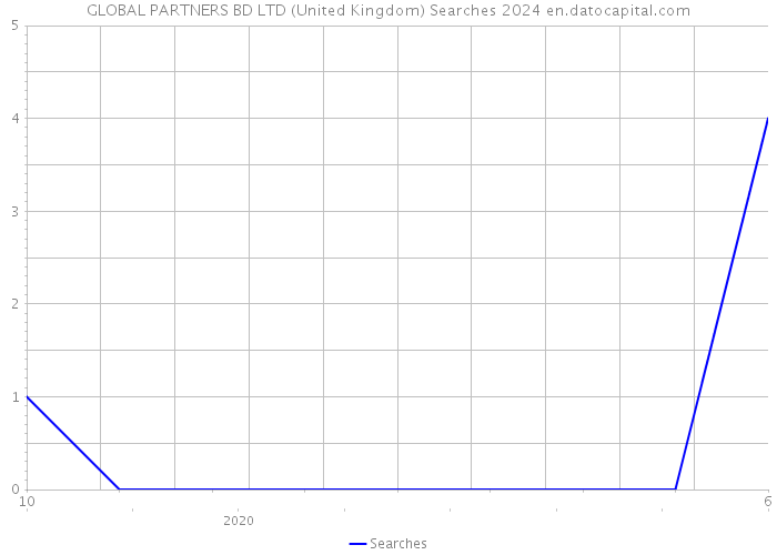 GLOBAL PARTNERS BD LTD (United Kingdom) Searches 2024 