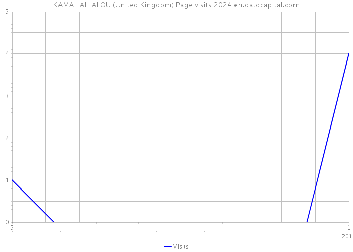 KAMAL ALLALOU (United Kingdom) Page visits 2024 