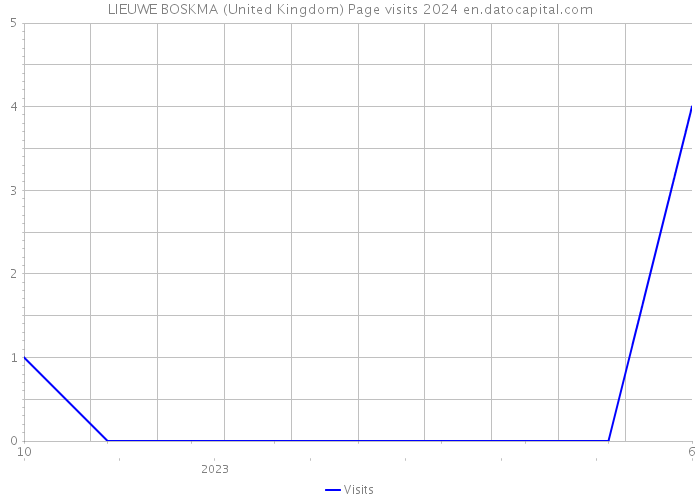 LIEUWE BOSKMA (United Kingdom) Page visits 2024 