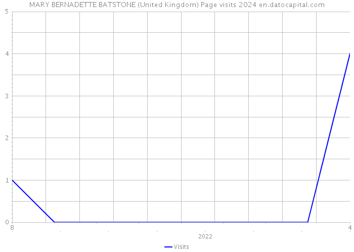 MARY BERNADETTE BATSTONE (United Kingdom) Page visits 2024 