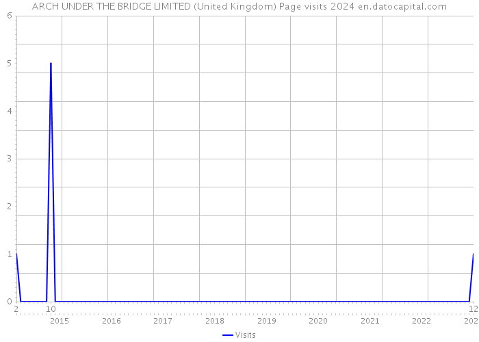 ARCH UNDER THE BRIDGE LIMITED (United Kingdom) Page visits 2024 