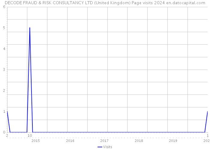 DECODE FRAUD & RISK CONSULTANCY LTD (United Kingdom) Page visits 2024 