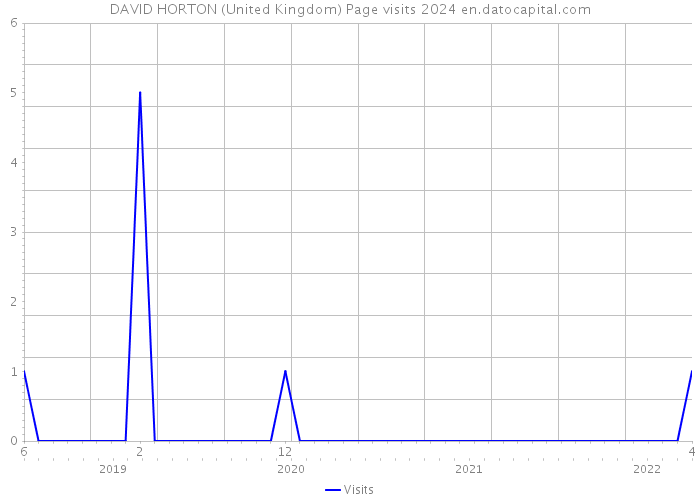 DAVID HORTON (United Kingdom) Page visits 2024 