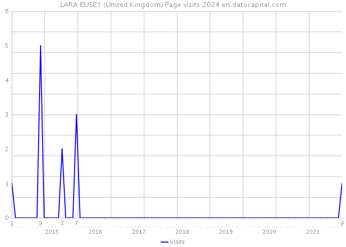 LARA EUSEY (United Kingdom) Page visits 2024 