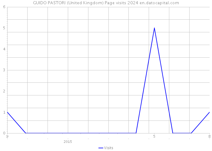 GUIDO PASTORI (United Kingdom) Page visits 2024 